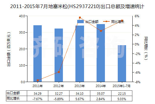 2011-2015年7月地塞米松(HS29372210)出口總額及增速統(tǒng)計